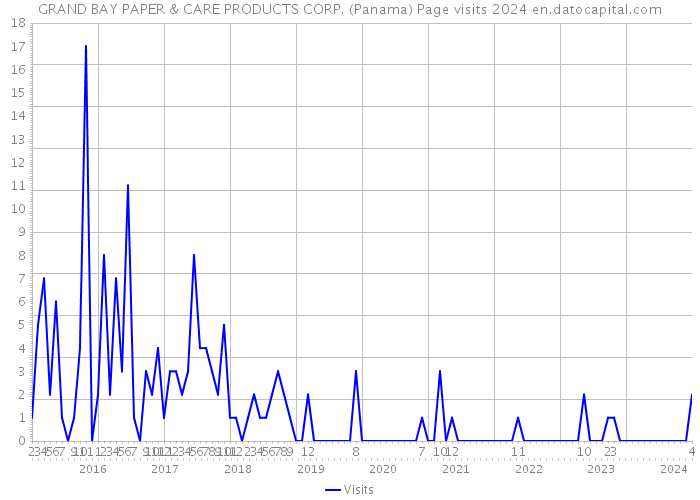 GRAND BAY PAPER & CARE PRODUCTS CORP. (Panama) Page visits 2024 