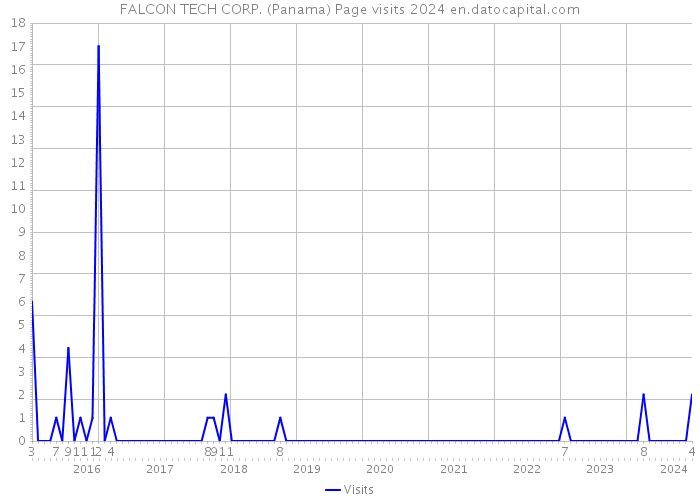 FALCON TECH CORP. (Panama) Page visits 2024 