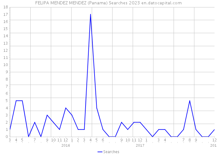 FELIPA MENDEZ MENDEZ (Panama) Searches 2023 