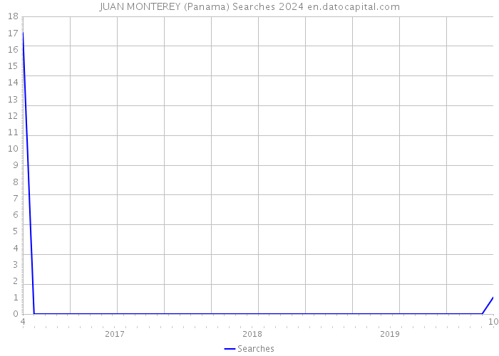 JUAN MONTEREY (Panama) Searches 2024 