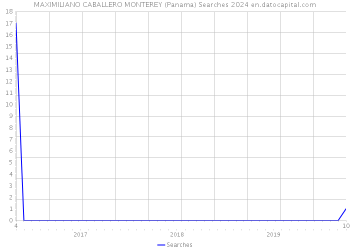 MAXIMILIANO CABALLERO MONTEREY (Panama) Searches 2024 