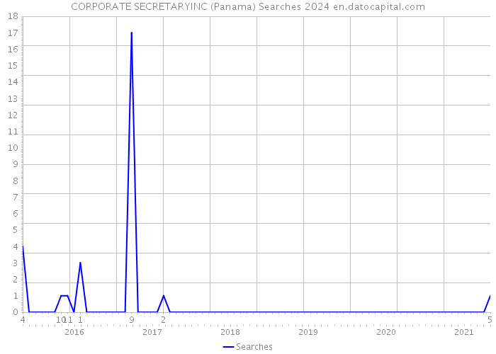 CORPORATE SECRETARYINC (Panama) Searches 2024 