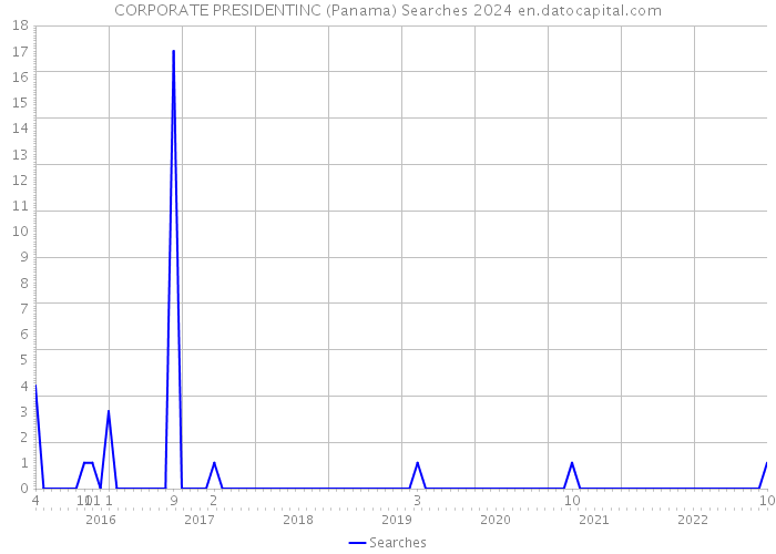 CORPORATE PRESIDENTINC (Panama) Searches 2024 