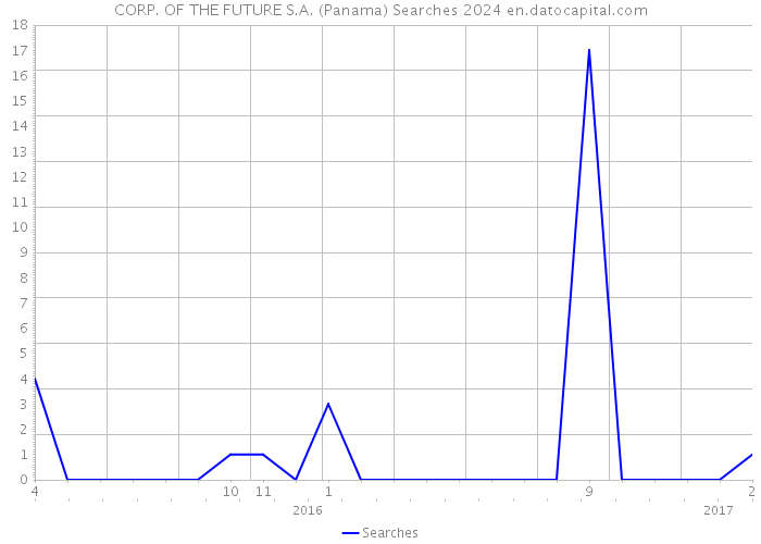 CORP. OF THE FUTURE S.A. (Panama) Searches 2024 