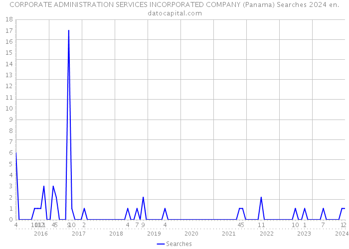 CORPORATE ADMINISTRATION SERVICES INCORPORATED COMPANY (Panama) Searches 2024 
