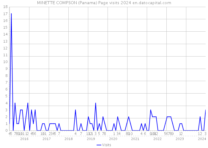 MINETTE COMPSON (Panama) Page visits 2024 