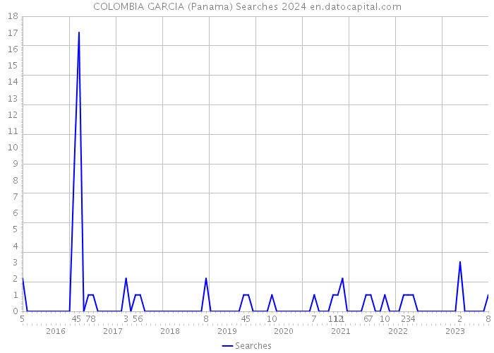 COLOMBIA GARCIA (Panama) Searches 2024 