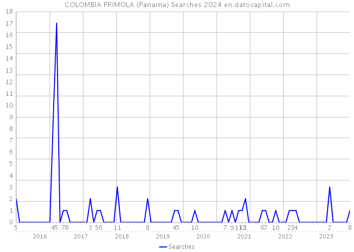 COLOMBIA PRIMOLA (Panama) Searches 2024 