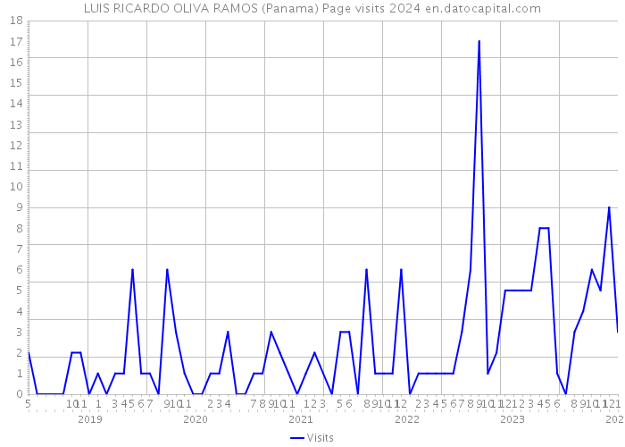 LUIS RICARDO OLIVA RAMOS (Panama) Page visits 2024 