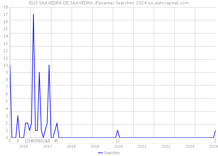 ELIS SAAVEDRA DE SAAVEDRA (Panama) Searches 2024 
