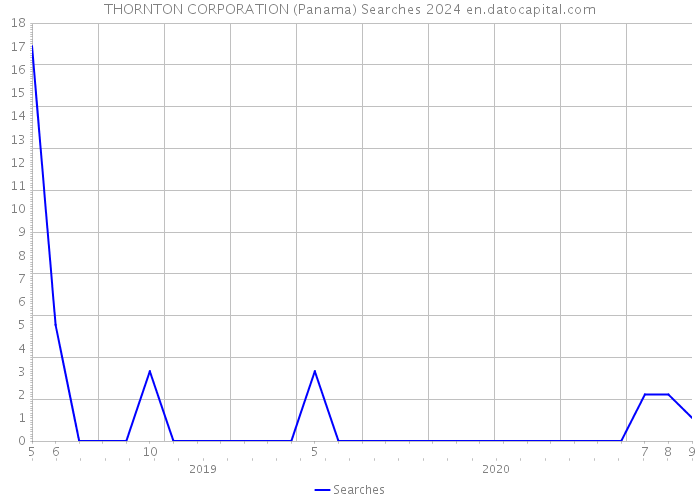 THORNTON CORPORATION (Panama) Searches 2024 