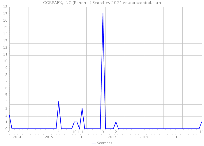 CORPAEX, INC (Panama) Searches 2024 