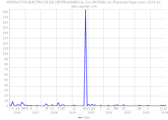 PRODUCTOS ELECTRICOS DE CENTROAMERICA, S.A.(PRODELCA) (Panama) Page visits 2024 