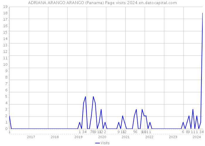 ADRIANA ARANGO ARANGO (Panama) Page visits 2024 