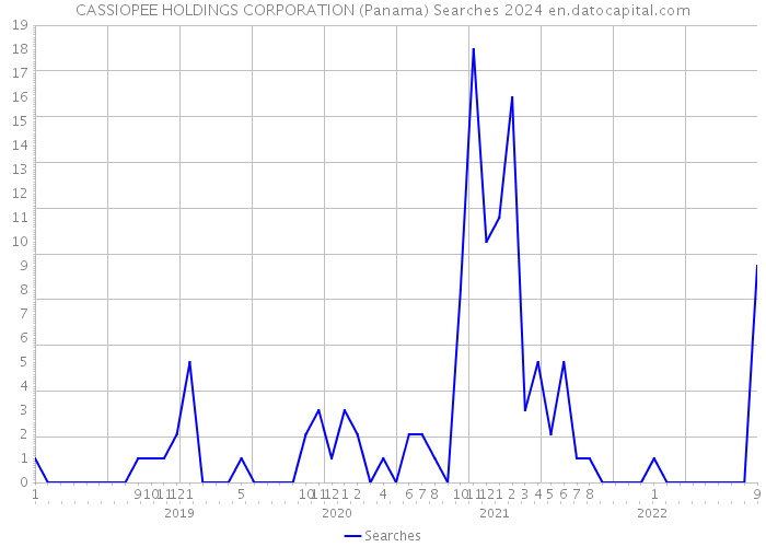 CASSIOPEE HOLDINGS CORPORATION (Panama) Searches 2024 