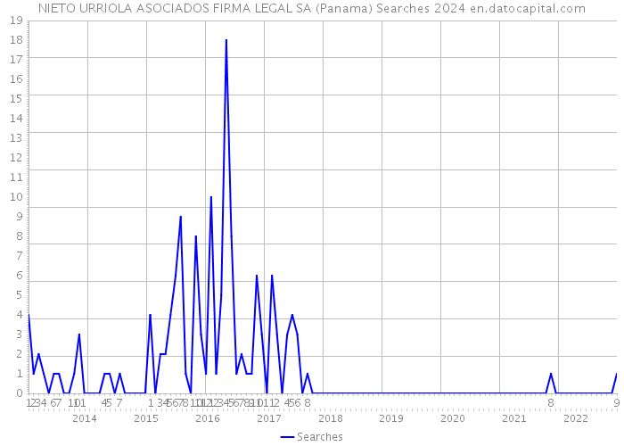 NIETO URRIOLA ASOCIADOS FIRMA LEGAL SA (Panama) Searches 2024 