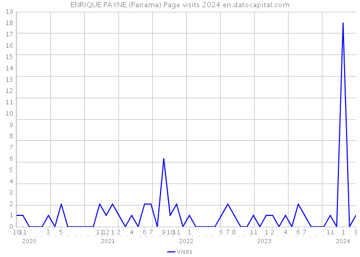 ENRIQUE PAYNE (Panama) Page visits 2024 