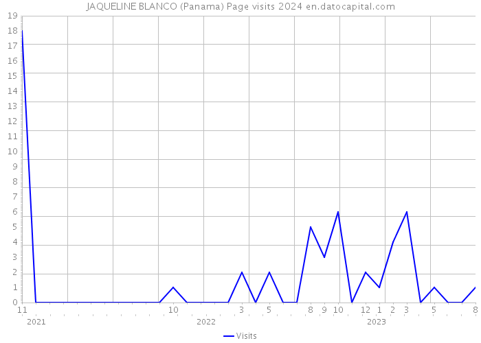 JAQUELINE BLANCO (Panama) Page visits 2024 