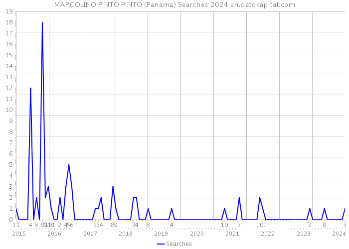 MARCOLINO PINTO PINTO (Panama) Searches 2024 