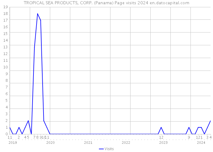 TROPICAL SEA PRODUCTS, CORP. (Panama) Page visits 2024 