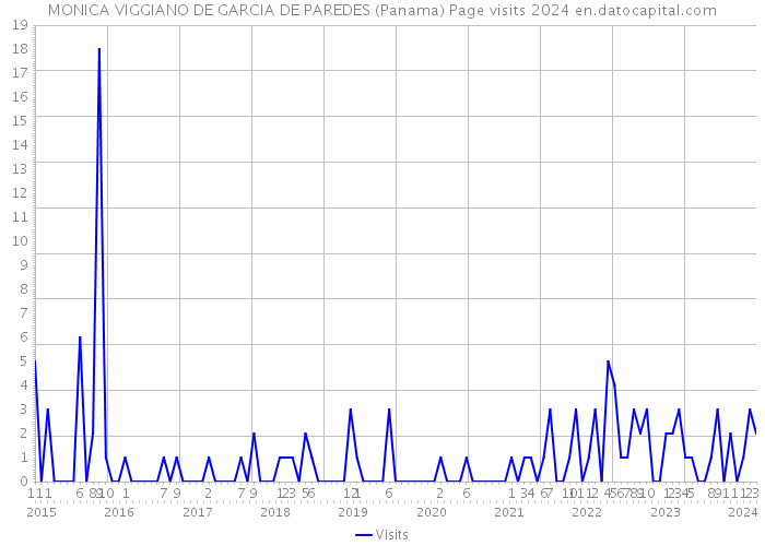MONICA VIGGIANO DE GARCIA DE PAREDES (Panama) Page visits 2024 