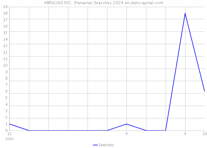 ABRAXAS INC. (Panama) Searches 2024 