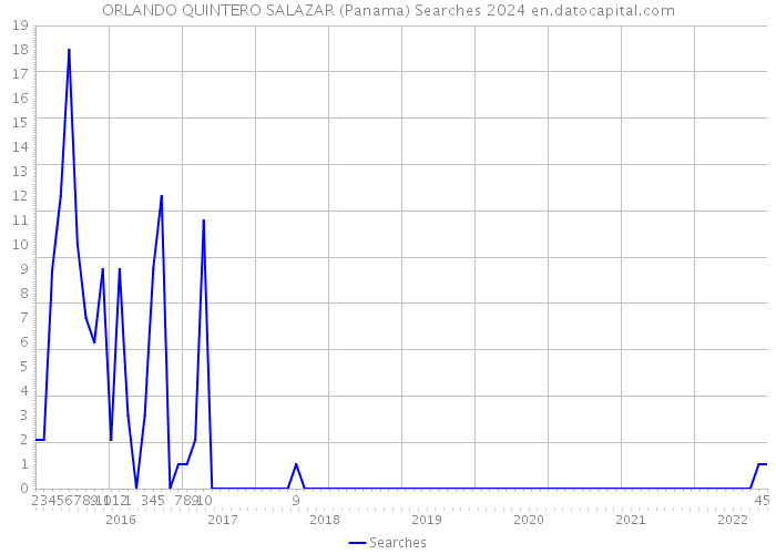 ORLANDO QUINTERO SALAZAR (Panama) Searches 2024 