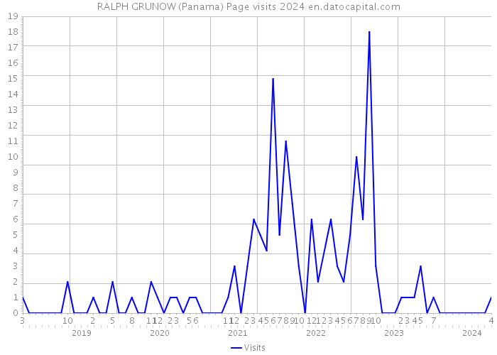RALPH GRUNOW (Panama) Page visits 2024 