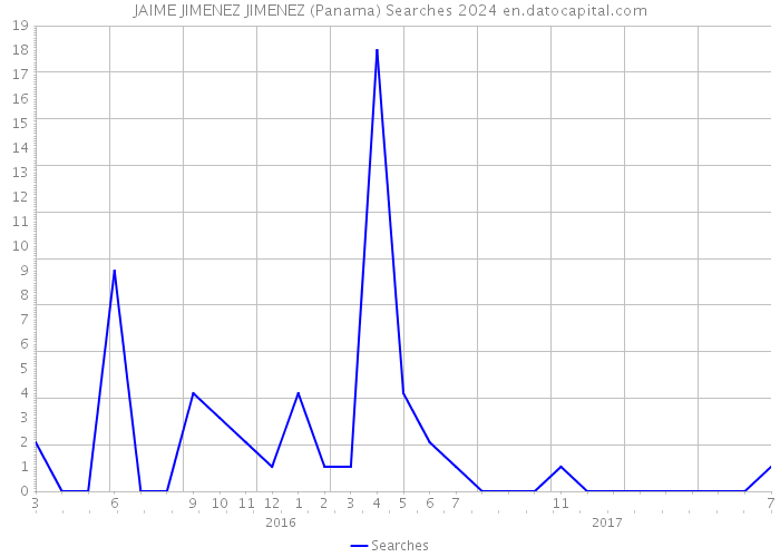 JAIME JIMENEZ JIMENEZ (Panama) Searches 2024 