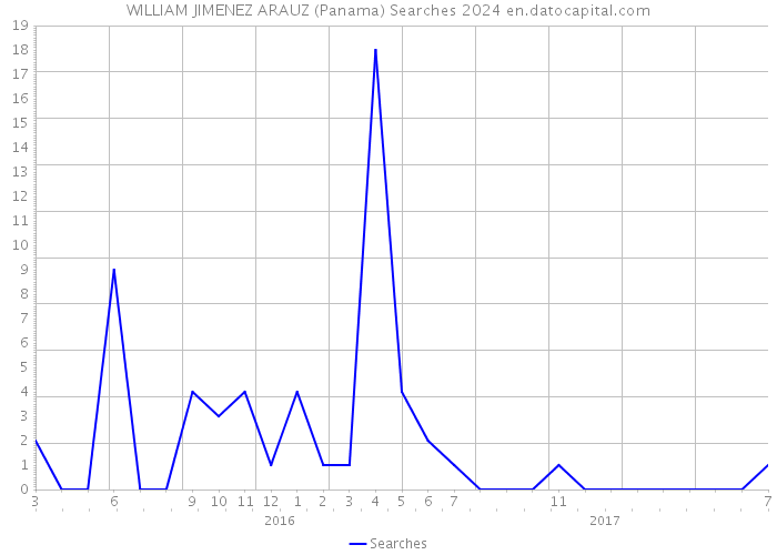 WILLIAM JIMENEZ ARAUZ (Panama) Searches 2024 