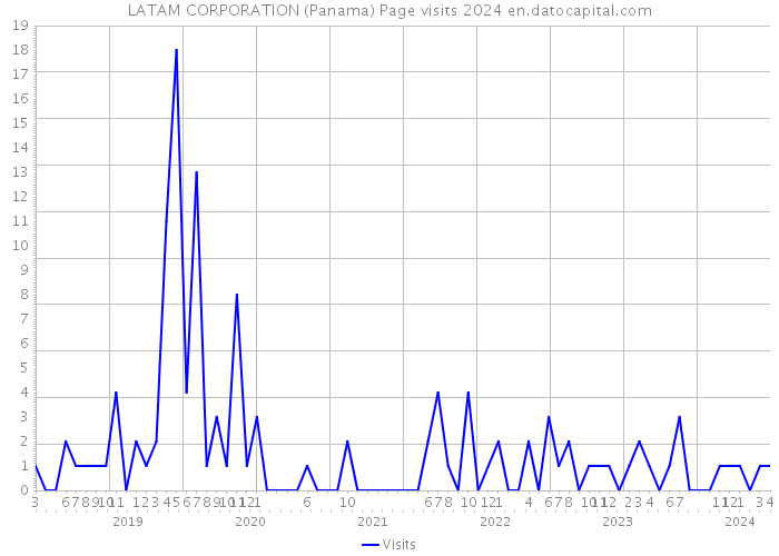 LATAM CORPORATION (Panama) Page visits 2024 
