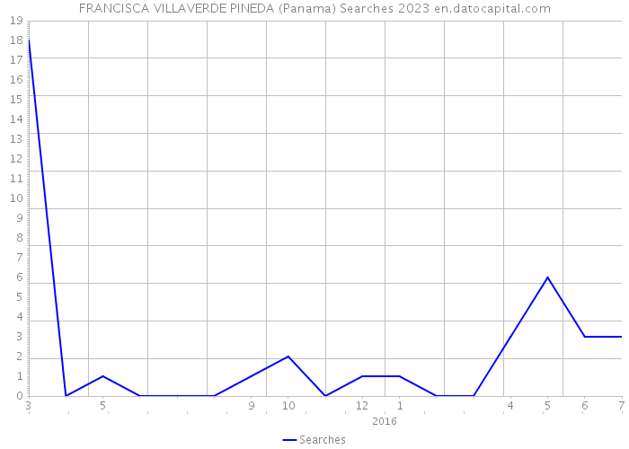 FRANCISCA VILLAVERDE PINEDA (Panama) Searches 2023 