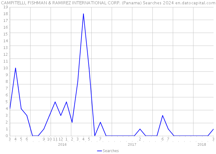 CAMPITELLI, FISHMAN & RAMIREZ INTERNATIONAL CORP. (Panama) Searches 2024 