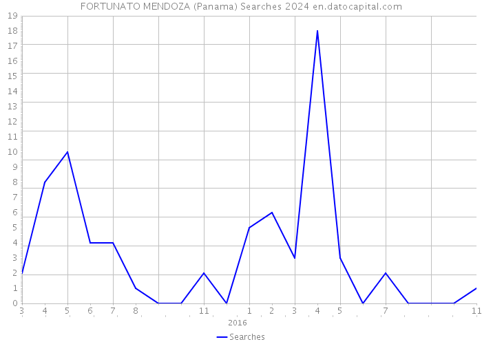 FORTUNATO MENDOZA (Panama) Searches 2024 