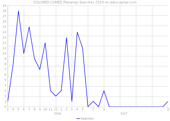 DOLORES GOMEZ (Panama) Searches 2024 