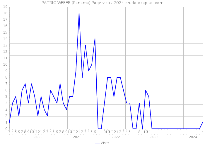 PATRIC WEBER (Panama) Page visits 2024 