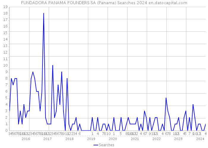 FUNDADORA PANAMA FOUNDERS SA (Panama) Searches 2024 