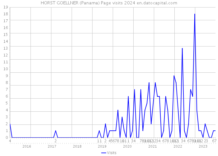 HORST GOELLNER (Panama) Page visits 2024 