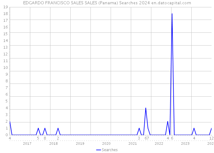 EDGARDO FRANCISCO SALES SALES (Panama) Searches 2024 