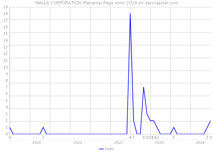 WALLA CORPORATION (Panama) Page visits 2024 