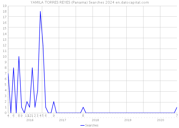 YAMILA TORRES REYES (Panama) Searches 2024 