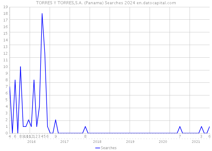 TORRES Y TORRES,S.A. (Panama) Searches 2024 