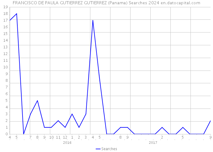 FRANCISCO DE PAULA GUTIERREZ GUTIERREZ (Panama) Searches 2024 