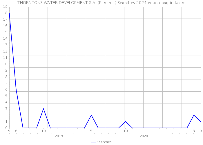 THORNTONS WATER DEVELOPMENT S.A. (Panama) Searches 2024 