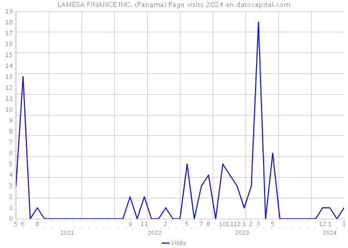 LAMESA FINANCE INC. (Panama) Page visits 2024 