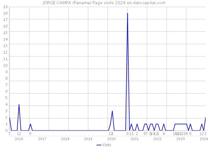 JORGE CAMPA (Panama) Page visits 2024 