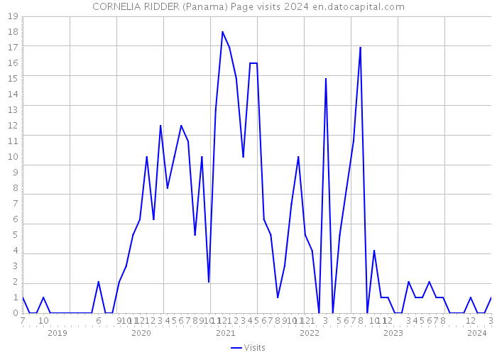 CORNELIA RIDDER (Panama) Page visits 2024 