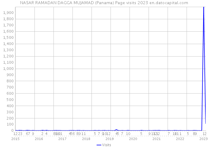 NASAR RAMADAN DAGGA MUJAMAD (Panama) Page visits 2023 