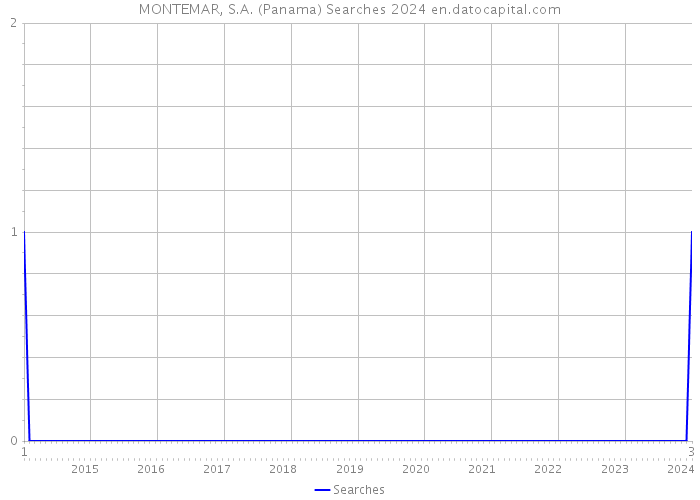 MONTEMAR, S.A. (Panama) Searches 2024 