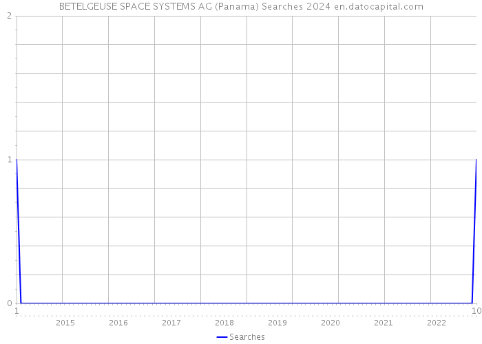 BETELGEUSE SPACE SYSTEMS AG (Panama) Searches 2024 